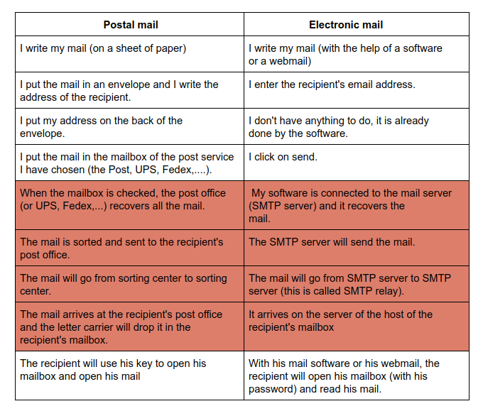 How does Odoo send emails ? Odoo